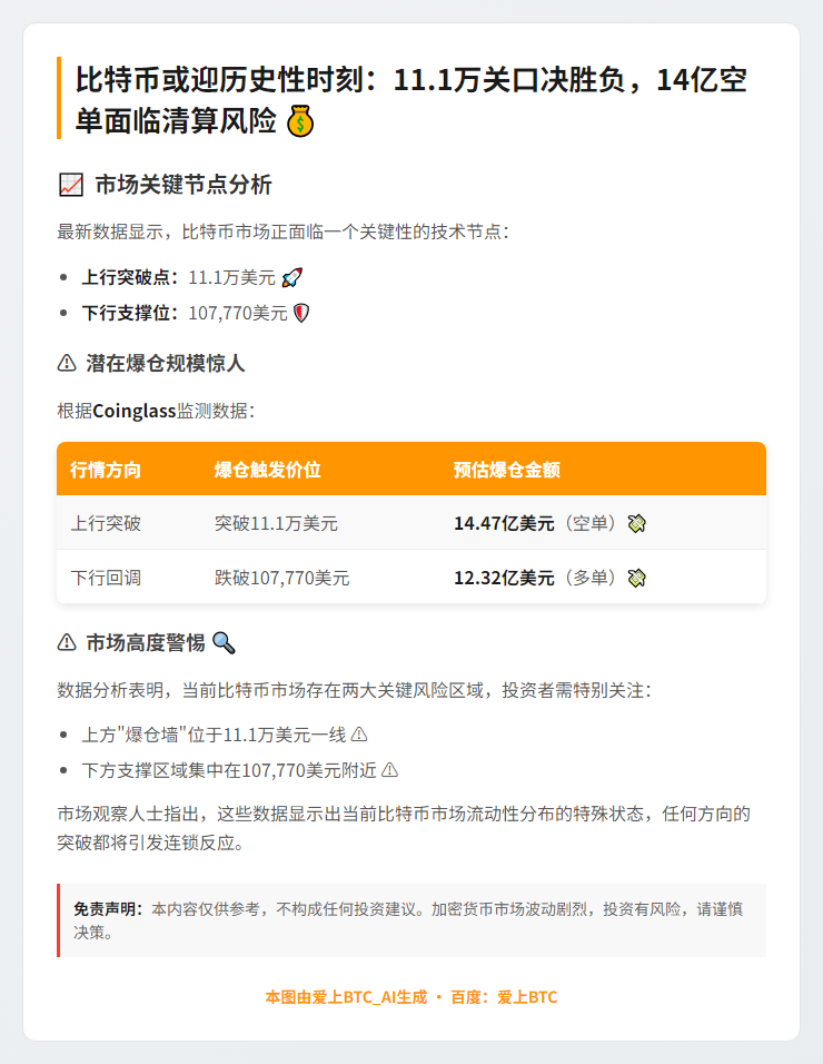 比特币若突破11万美元，空单清算或达14.5亿