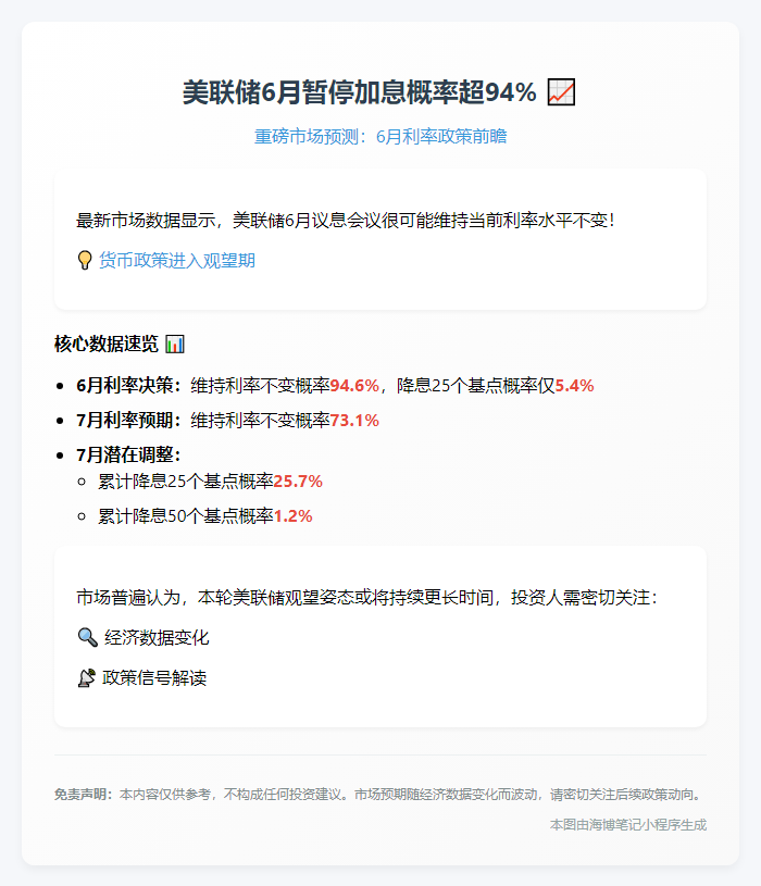 美联储6月暂停加息概率超94%