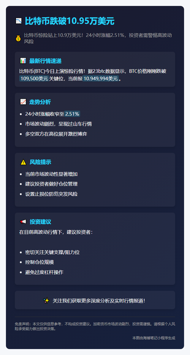 比特币跌破10.95万美元