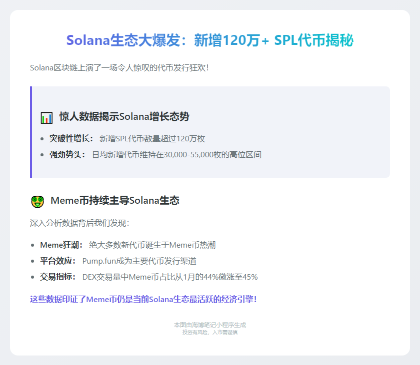 4月Solana新增120万代币，Meme币主导交易