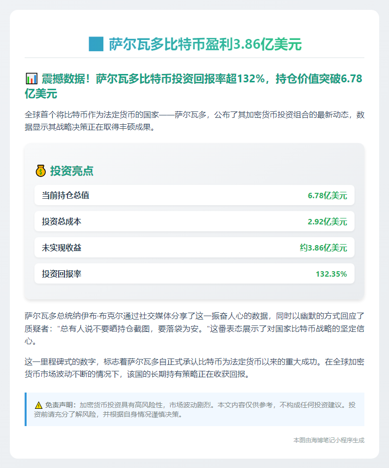 萨尔瓦多比特币盈利3.86亿美元