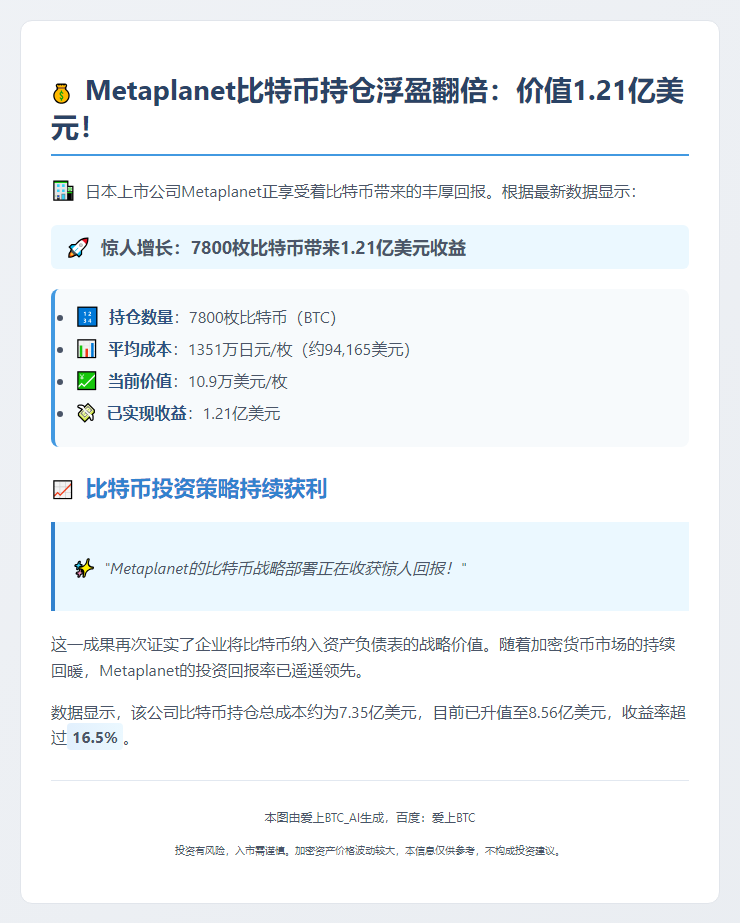 Metaplanet比特币获利1.21亿美元