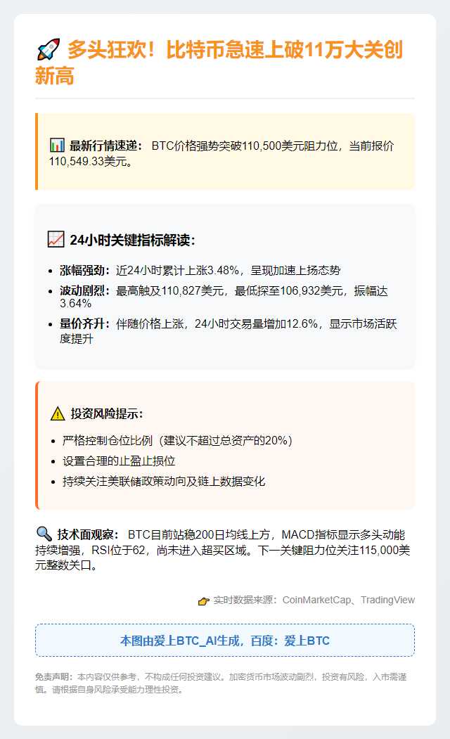 比特币涨破11万美元