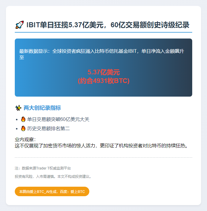 IBIT净流入5.37亿创新高