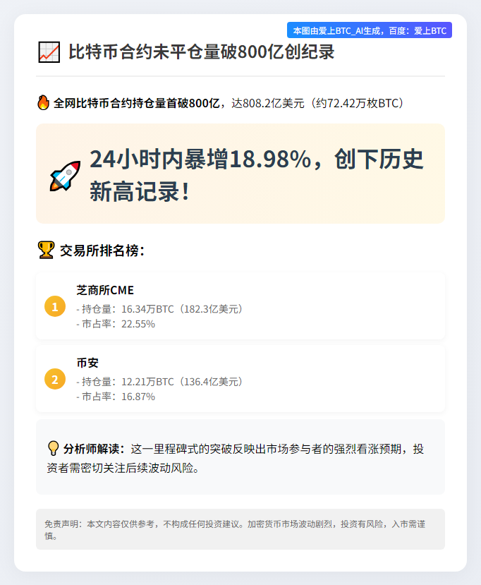 比特币合约未平仓量破800亿创纪录