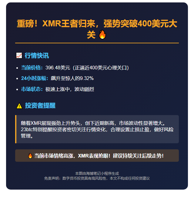 XMR暴涨9.32%突破400美元