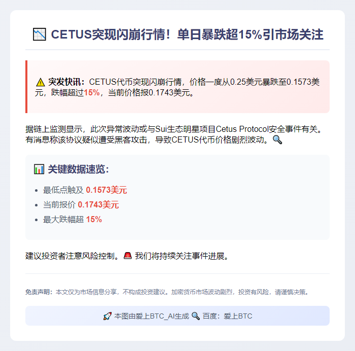 CETUS暴跌至0.1573美元