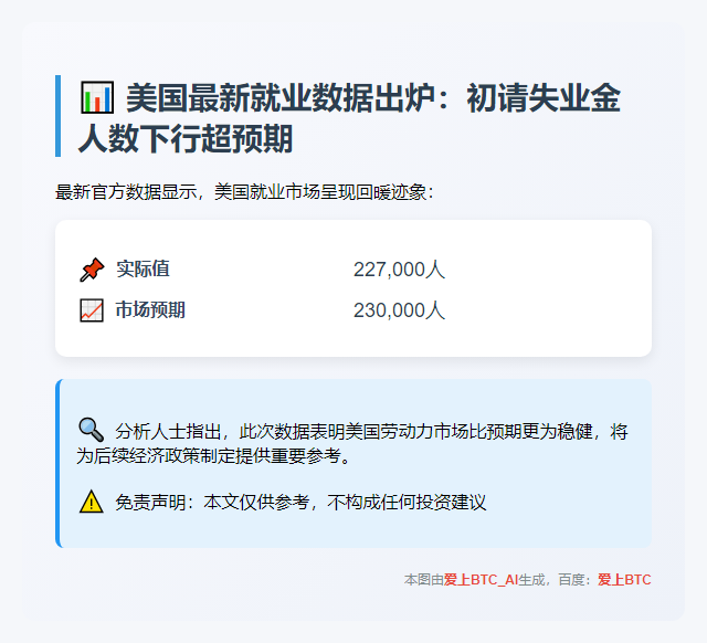 美上周初请失业金人数22.7万，低于预期