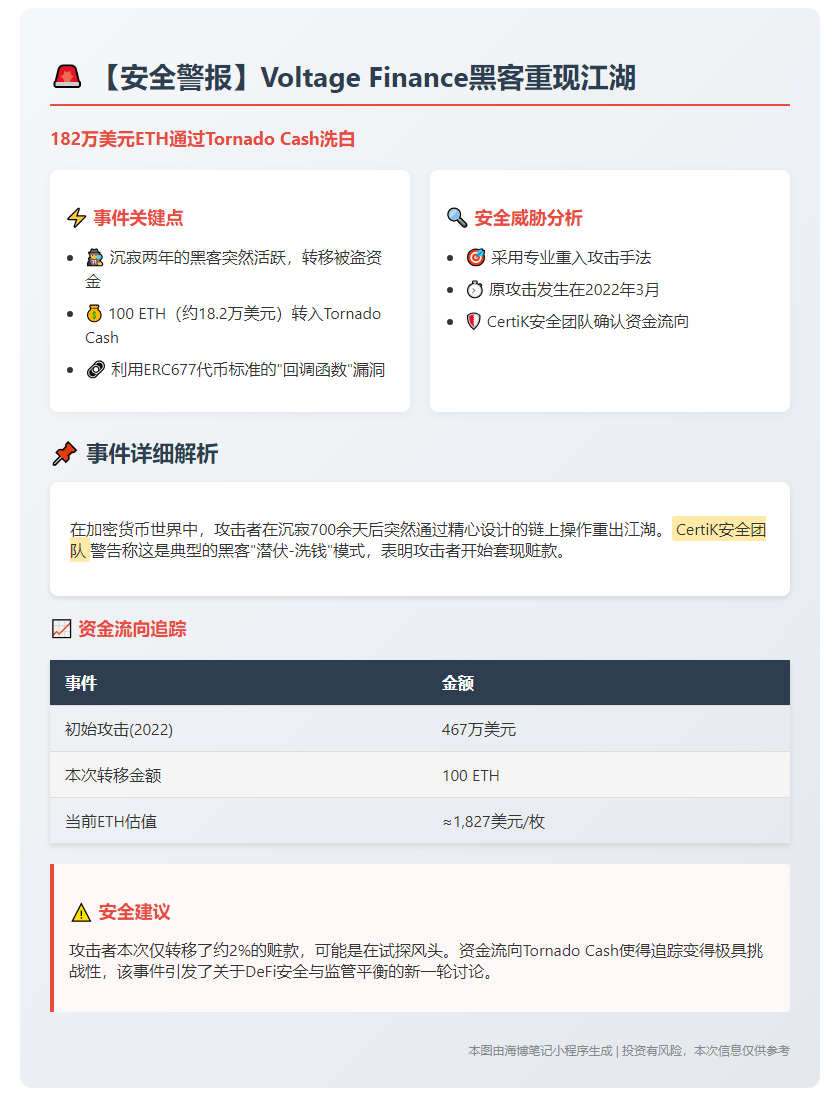黑客转移$182K ETH from Voltage Finance to Tornado