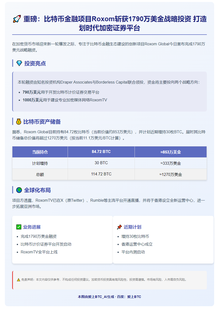 比特币项目Roxom获1790万融资