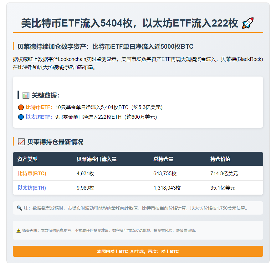 美比特币ETF流入5404枚，以太坊ETF流入222枚