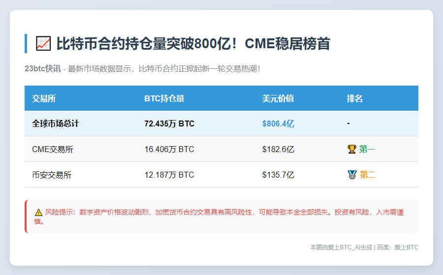比特币合约未平仓头寸达806亿