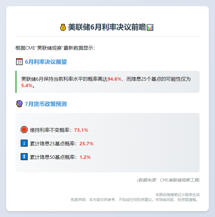 美联储6月利率或持平