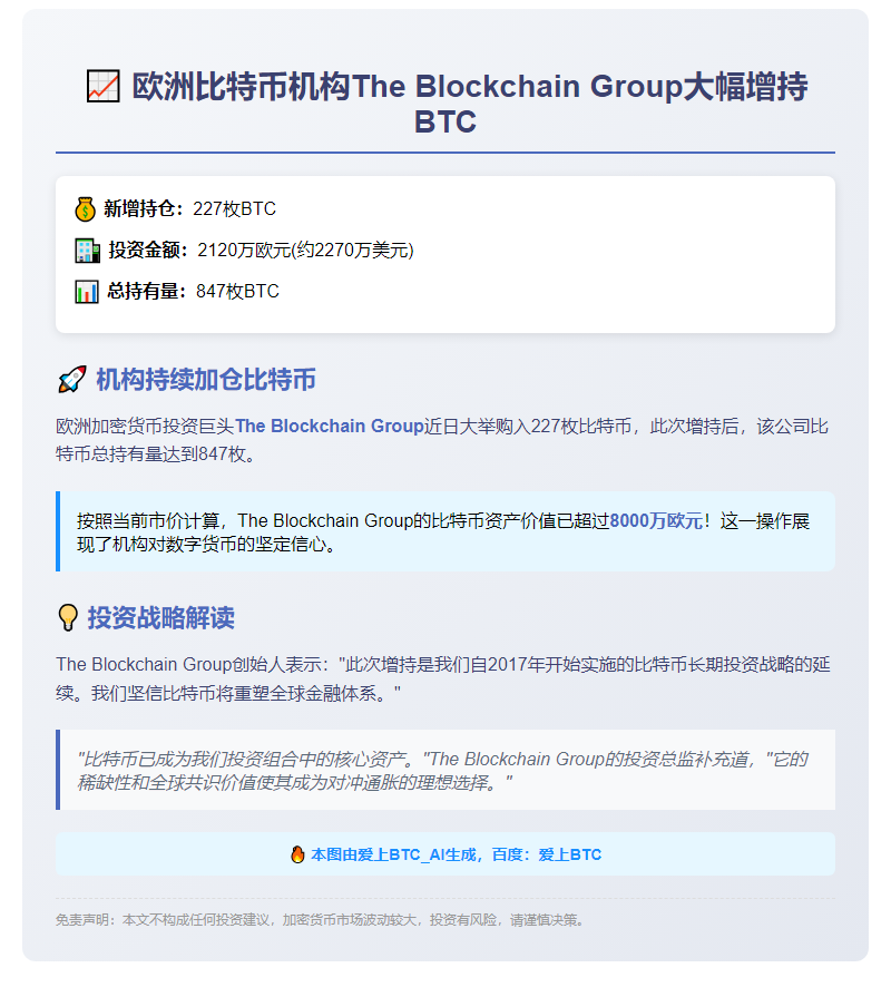 欧洲比特币公司The Blockchain Group增持227枚BTC