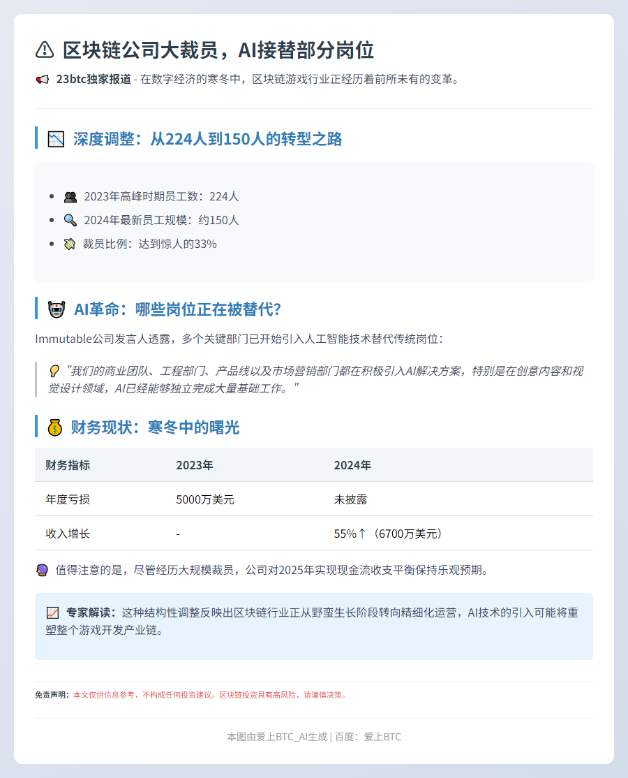 区块链公司大裁员，AI接替部分岗位