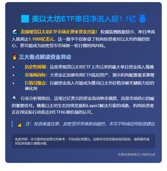 美以太坊ETF单日净流入超1.1亿