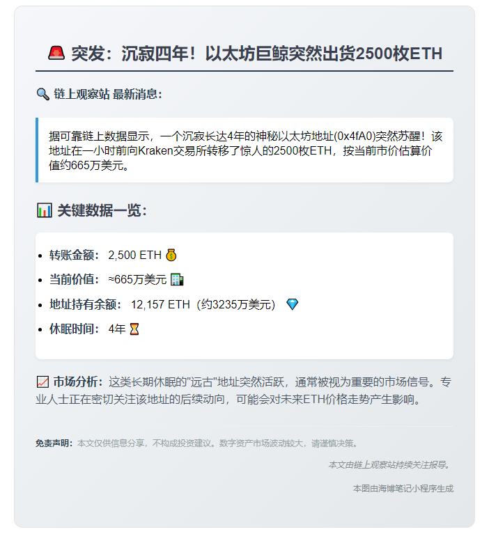 以太坊巨鲸一小时内向Kraken转2500枚ETH