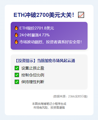 ETH冲破2700美元