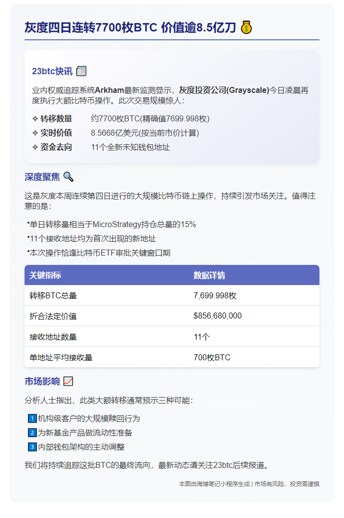 灰度四日连转7700枚BTC 价值逾8.5亿刀