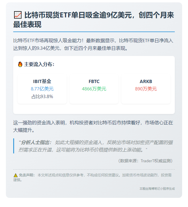 比特币ETF单日流入破9亿美元