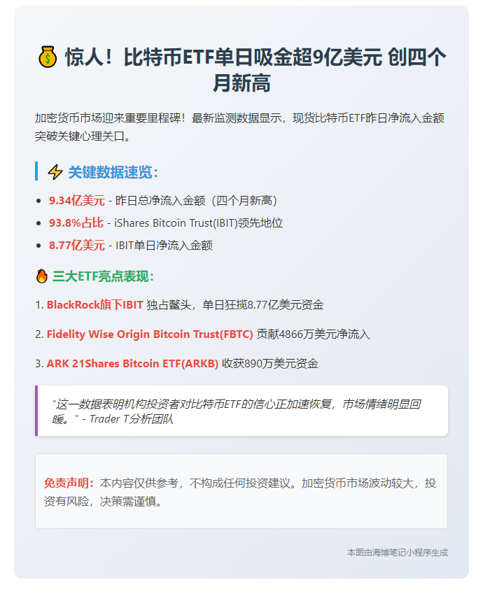 比特币ETF净流入单日创新高达9.34亿