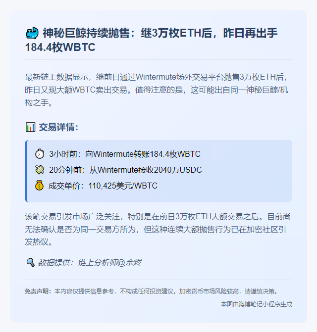 巨鲸卖出184枚WBTC