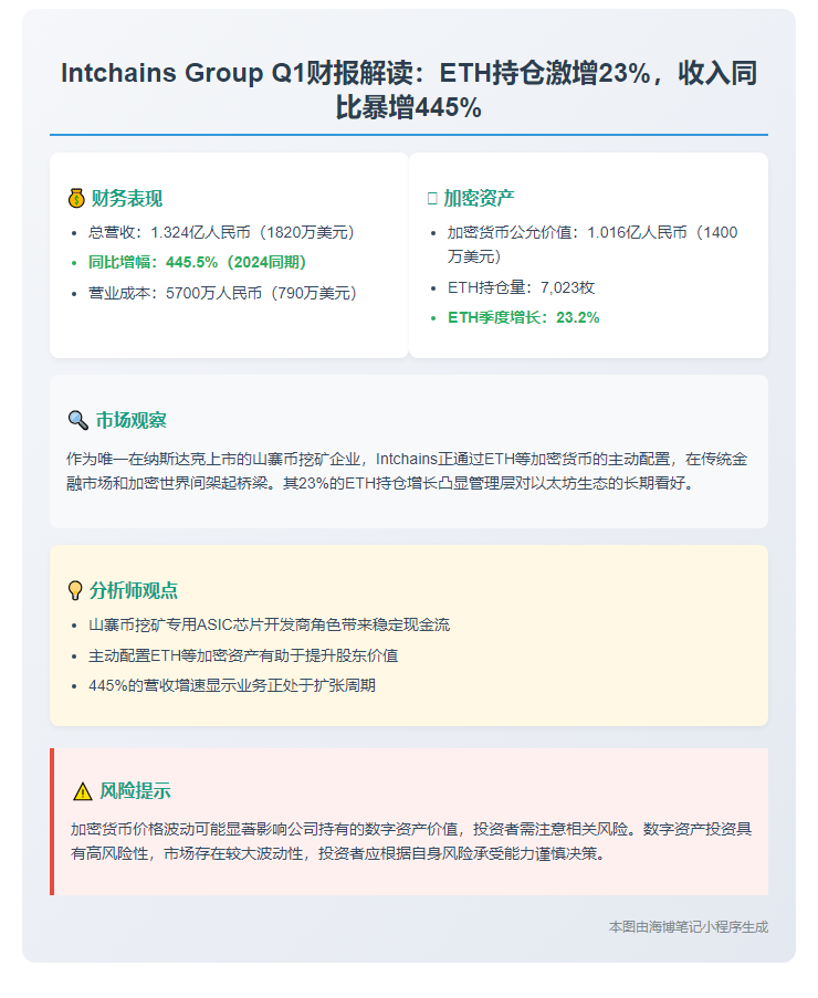 Intchains Q1财报：持ETH 7023枚，环比增23%