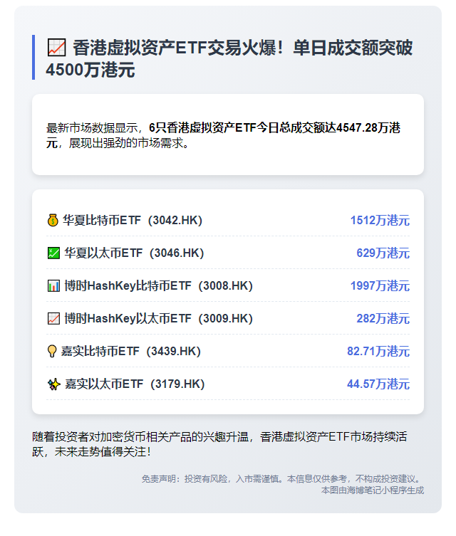 港股6只虚拟资产ETF成交4547万