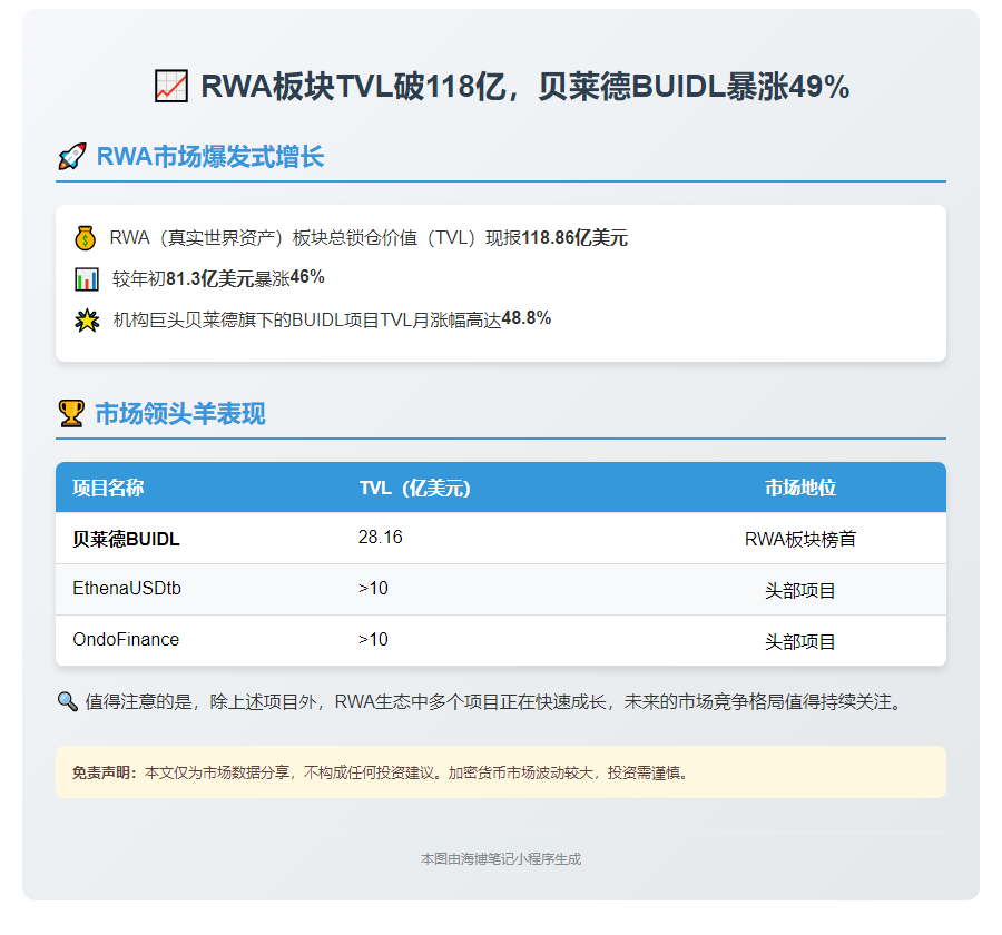 RWA板块TVL破118亿，贝莱德BUIDL暴涨49%
