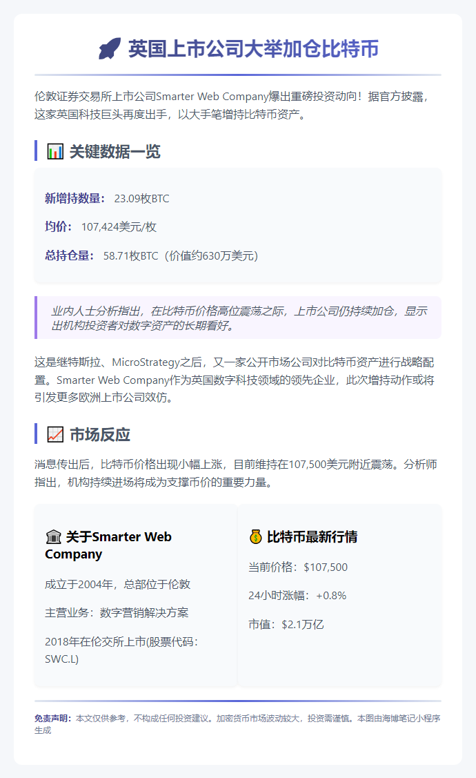 英国上市公司增持23枚BTC