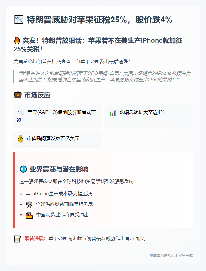 特朗普威胁对苹果征税25%，股价跌4%
