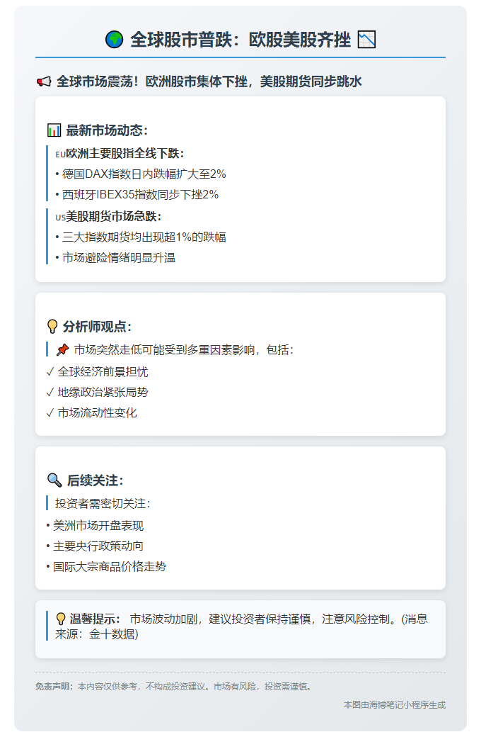 全球股市普跌：欧股美股齐挫