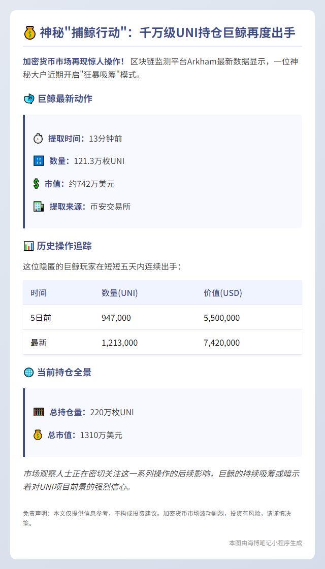 巨鲸从币安提取742万美元UNI