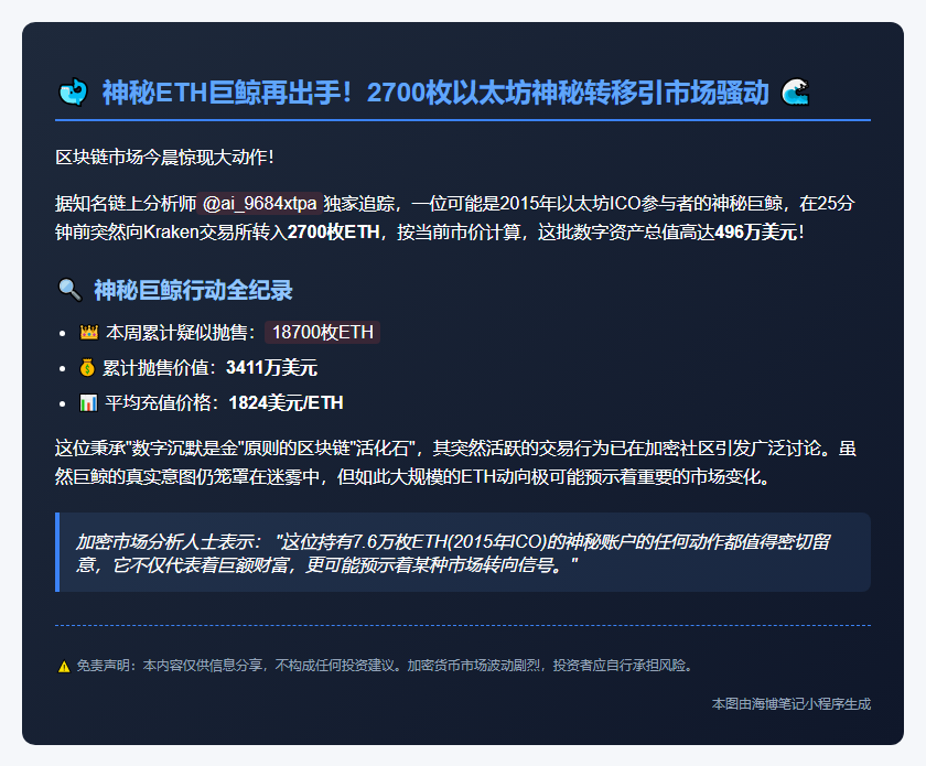 ETH巨鲸半小时内向Kraken充值2700枚