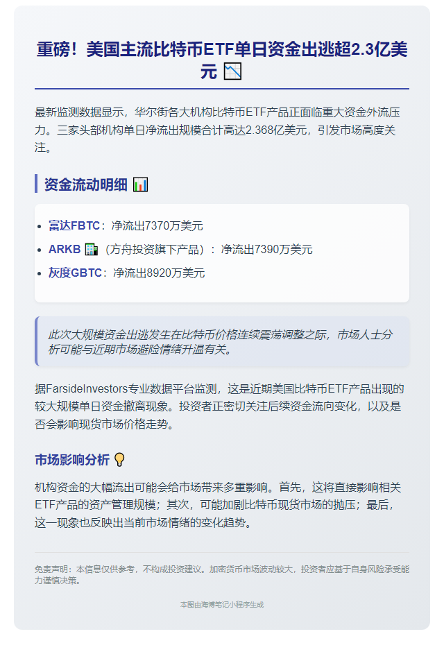 FBTC流出7370万，GBTC流出8920万