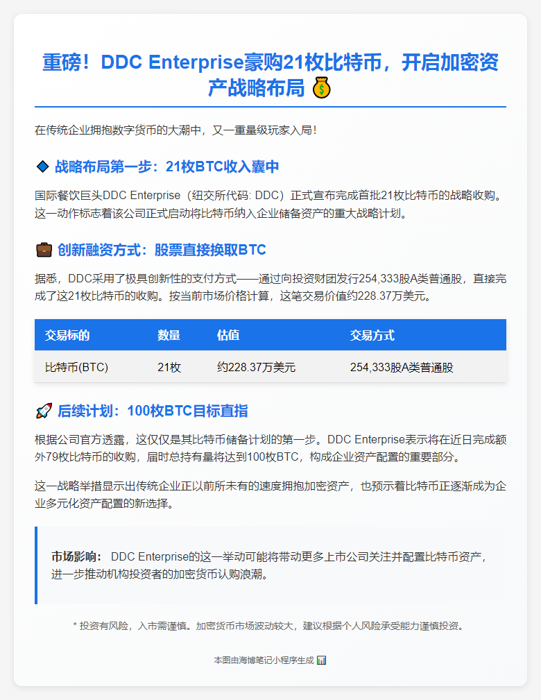 DDC完成首批21枚BTC收购，加快比特币储备