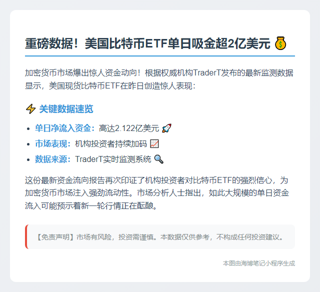 美国比特币ETF单日净流入2.1亿美元