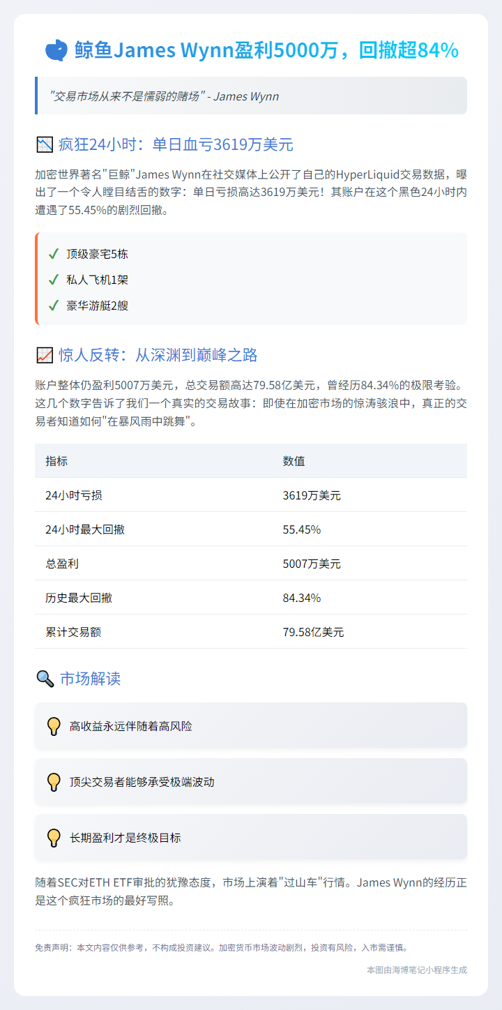 "鲸鱼James Wynn盈利5000万，回撤超84%"