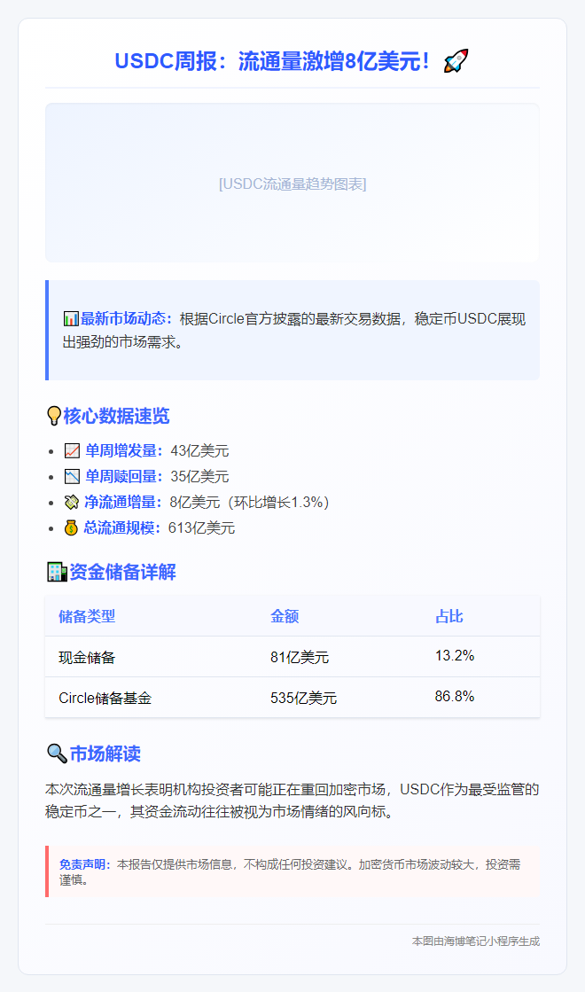 USDC流通量7天增8亿枚