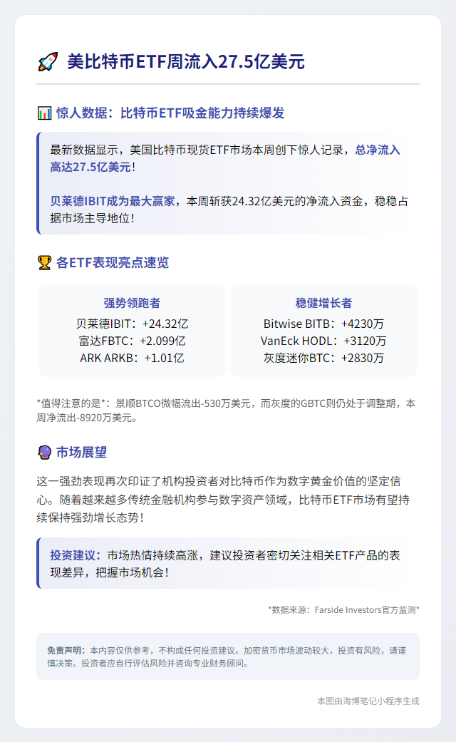 美比特币ETF周流入27.5亿美元