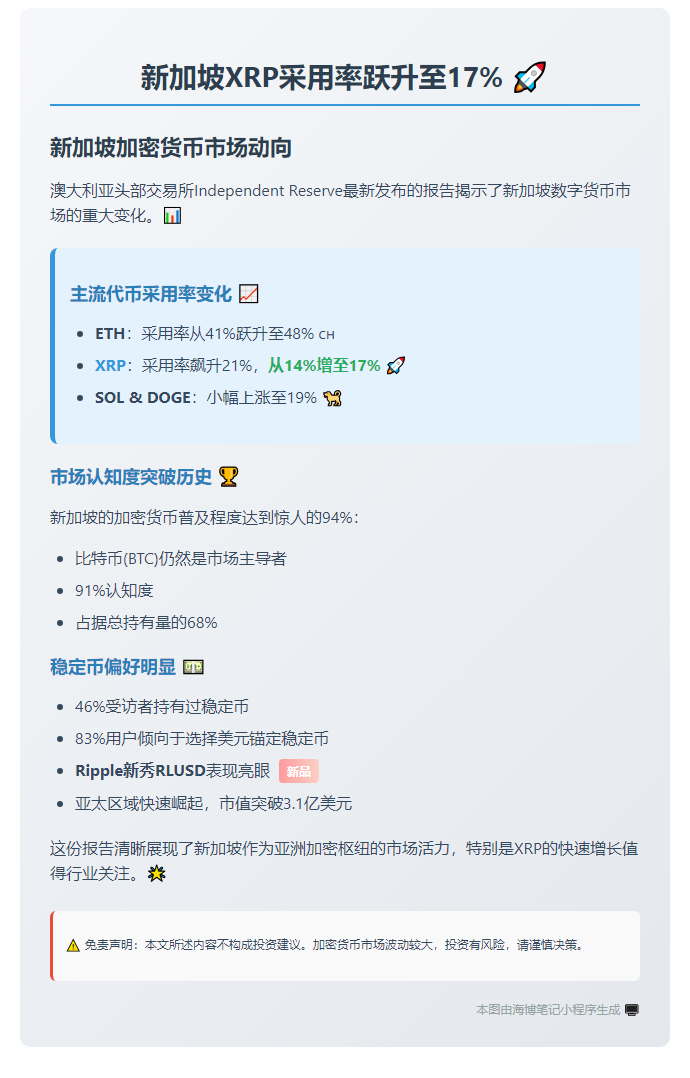 新加坡XRP采用率跃升至17%