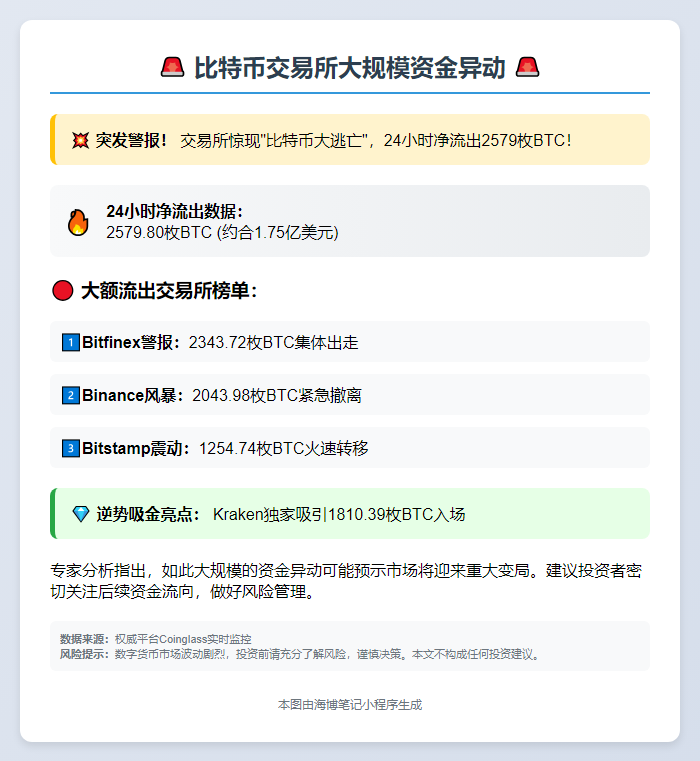 比特币24小时净流出2579枚
