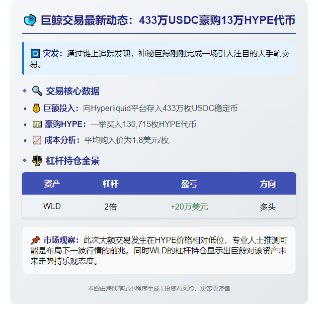 巨鲸向Hyperliquid存入433万USDC购13万HYPE