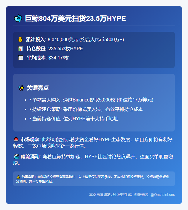 巨鲸804万美元扫货23.5万HYPE