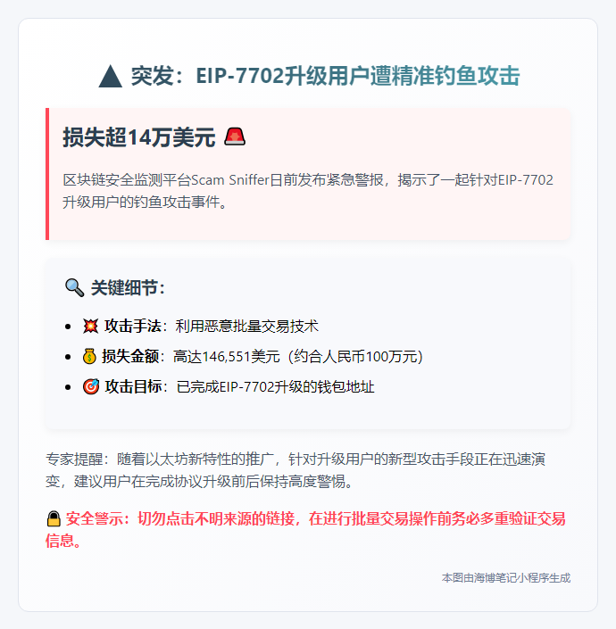 EIP-7702地址遭钓鱼攻击，损失近15万美元