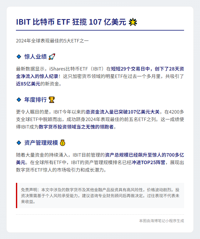 IBIT资金流入破百亿，跻身ETF前五