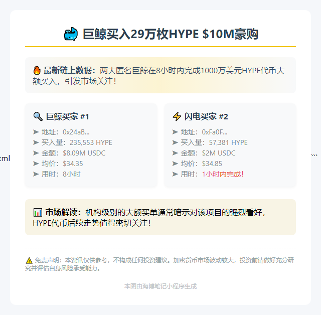 巨鲸狂买29万枚HYPE，豪掷1000万美元