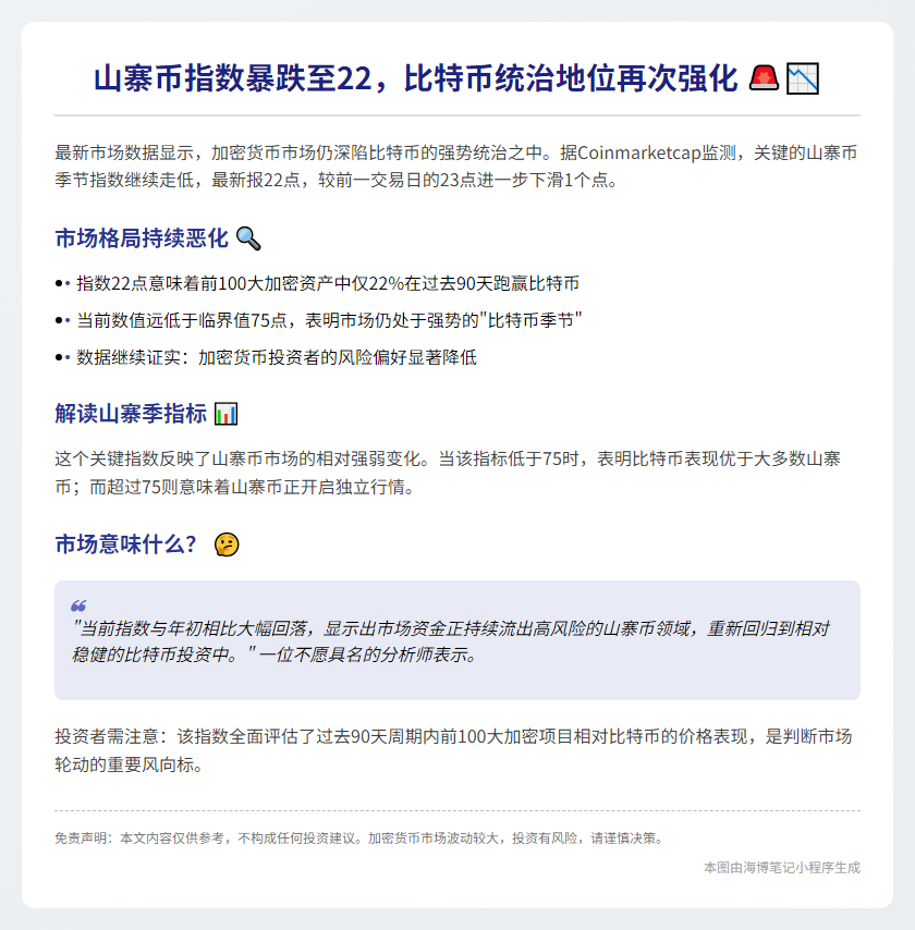 山寨币季指数跌至22