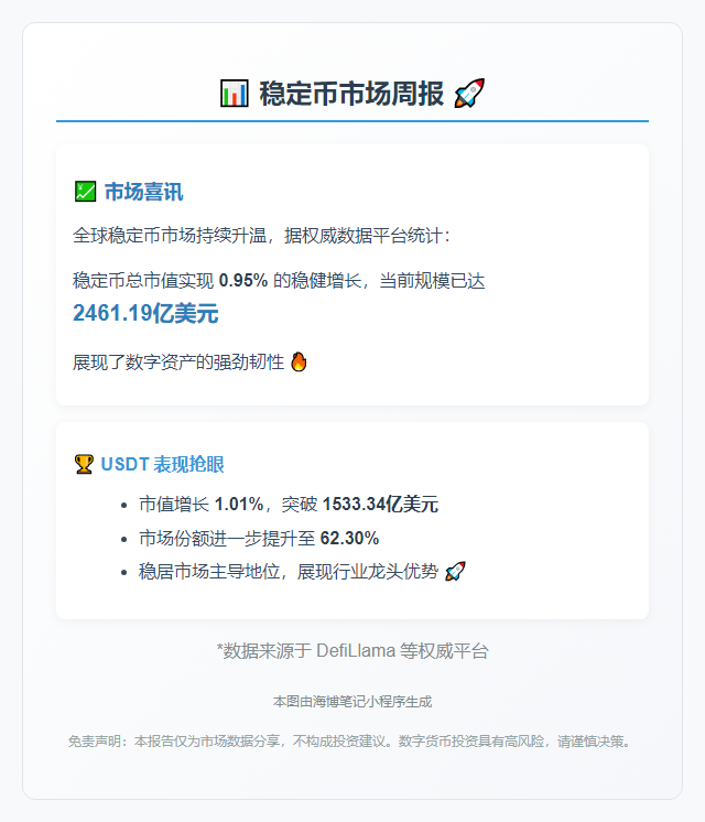 稳定币周涨幅0.95%