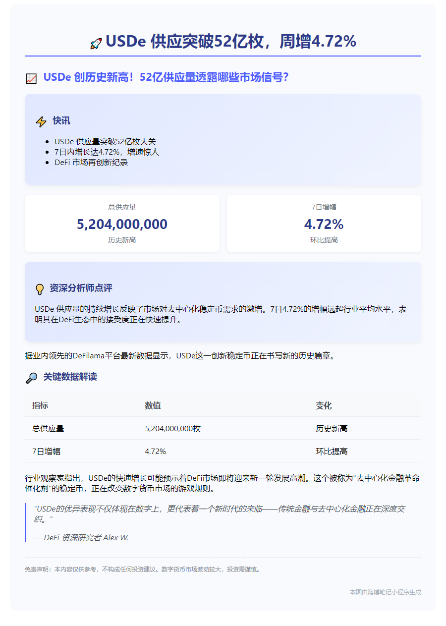 USDe供应突破52亿枚，周增4.72%